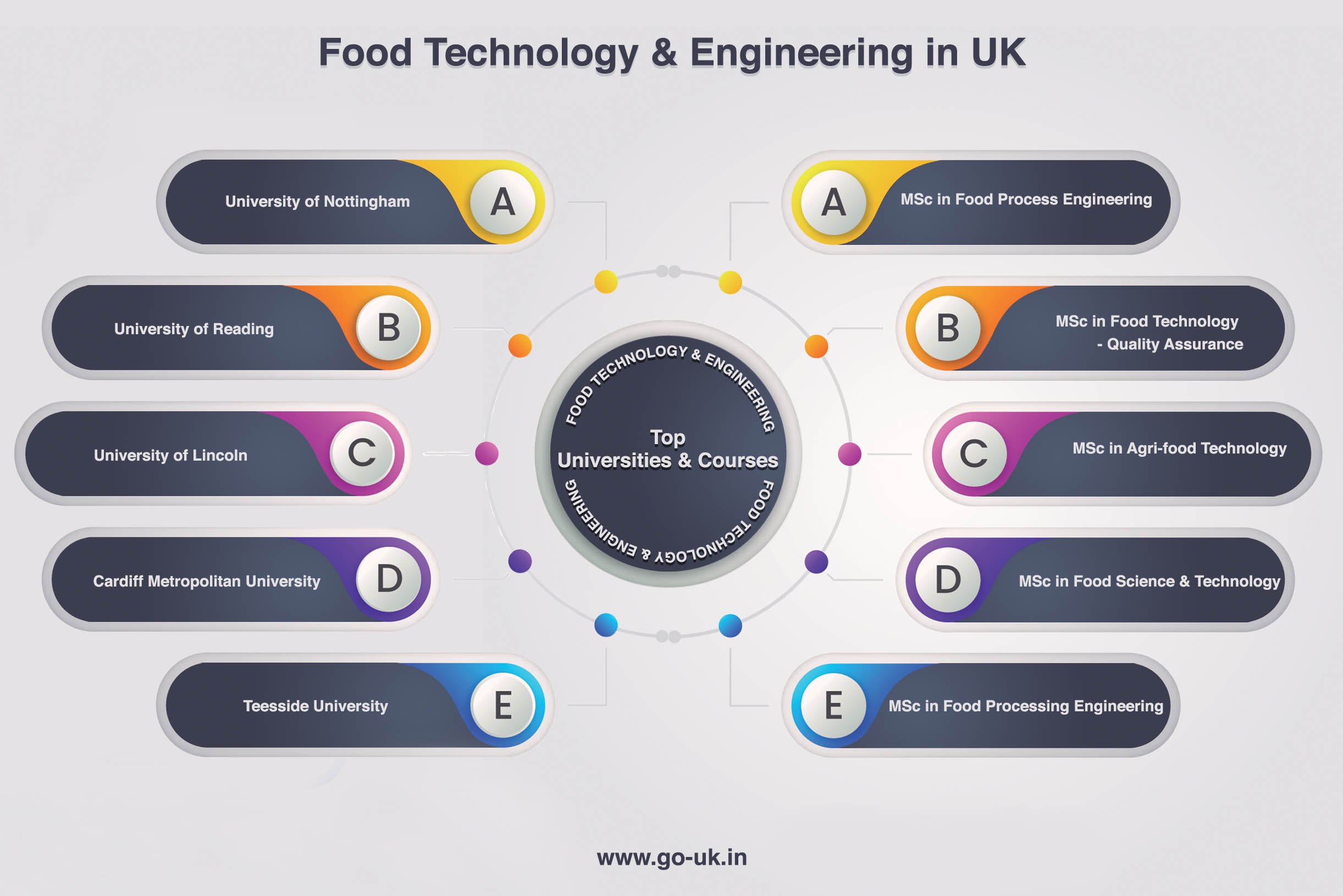 Food Technology and Engineering in UK
