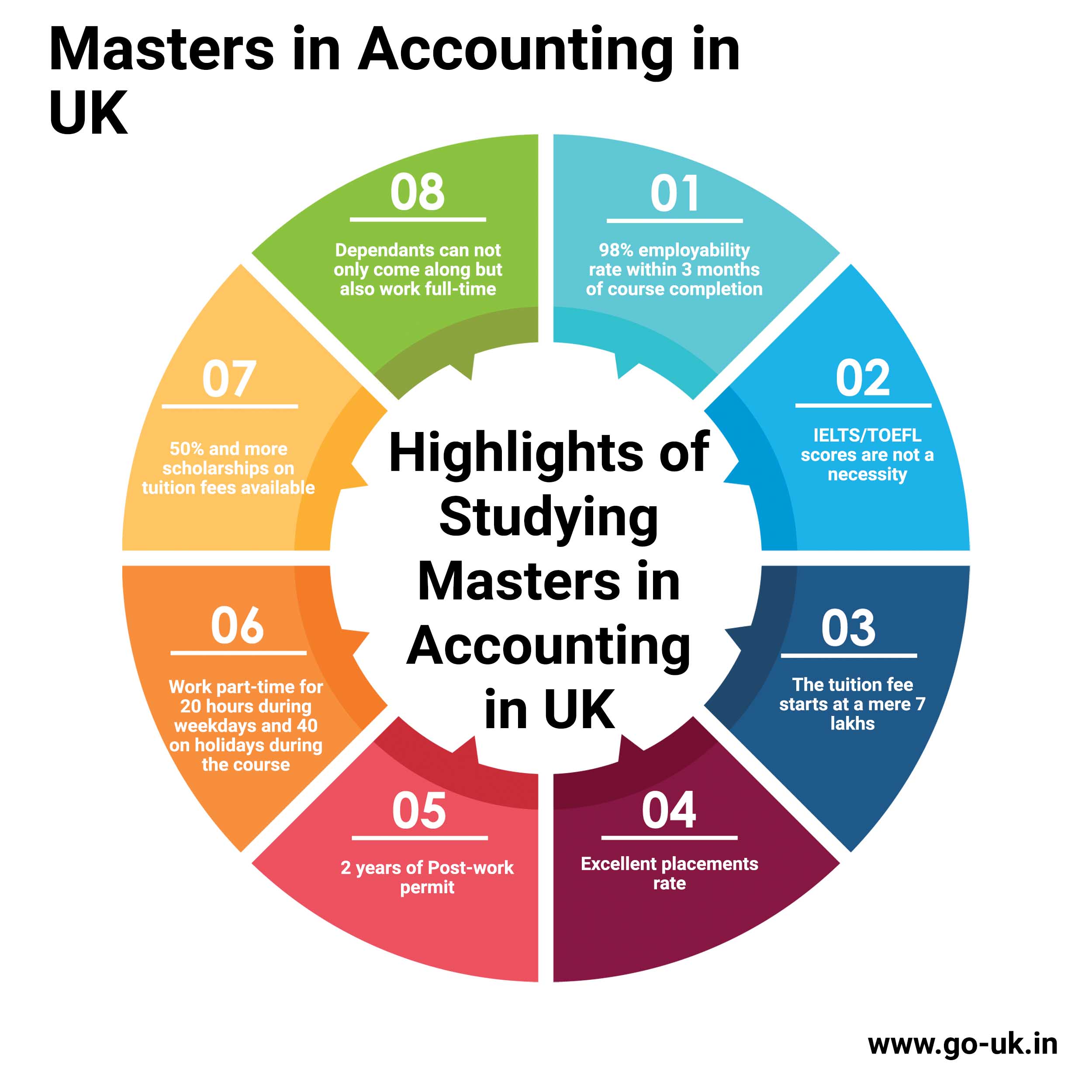 Highlights of Studying Masters in Accounting in UK