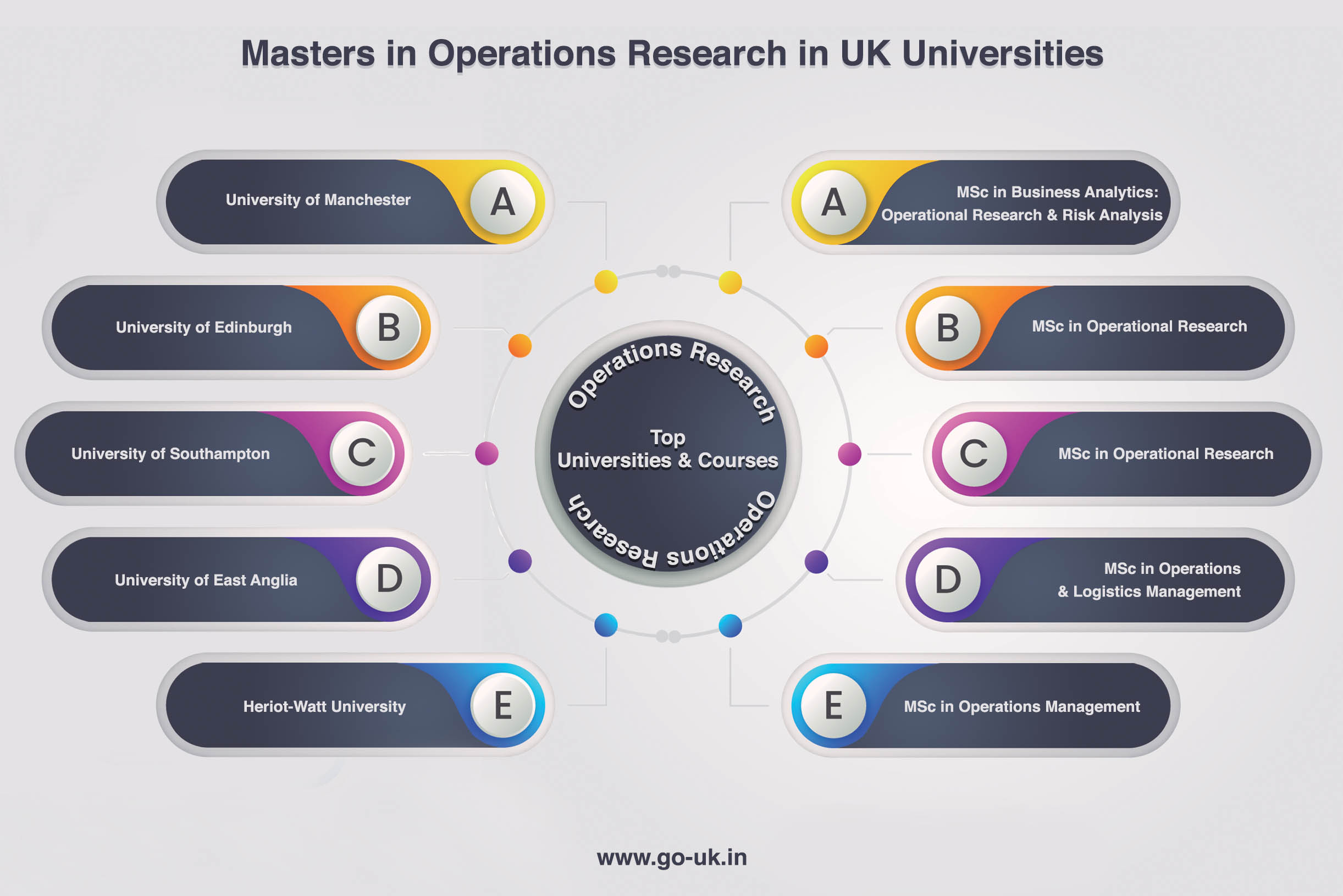 Masters in Operations Research in UK Universities