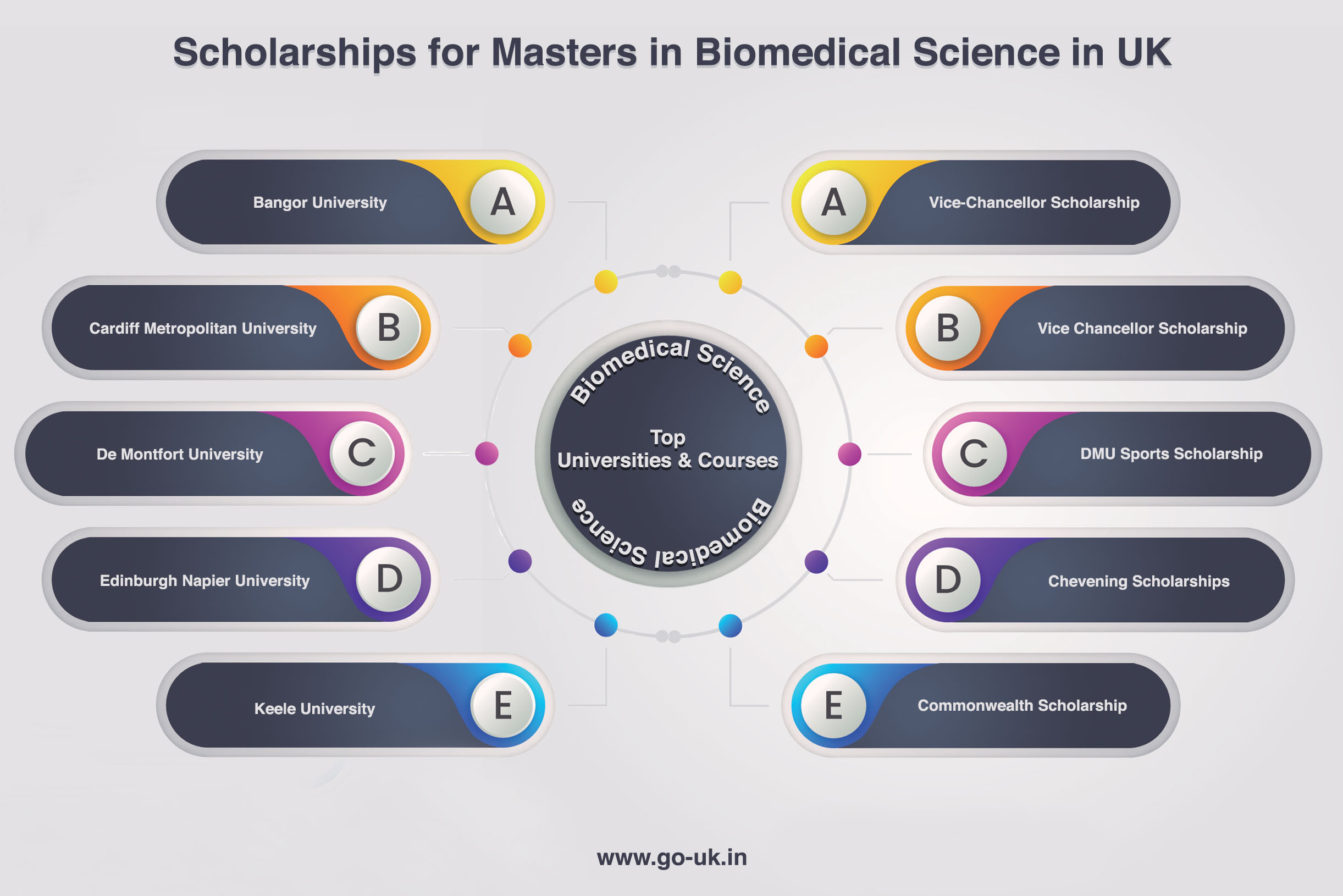 Scholarships for Masters in Biomedical Science in UK