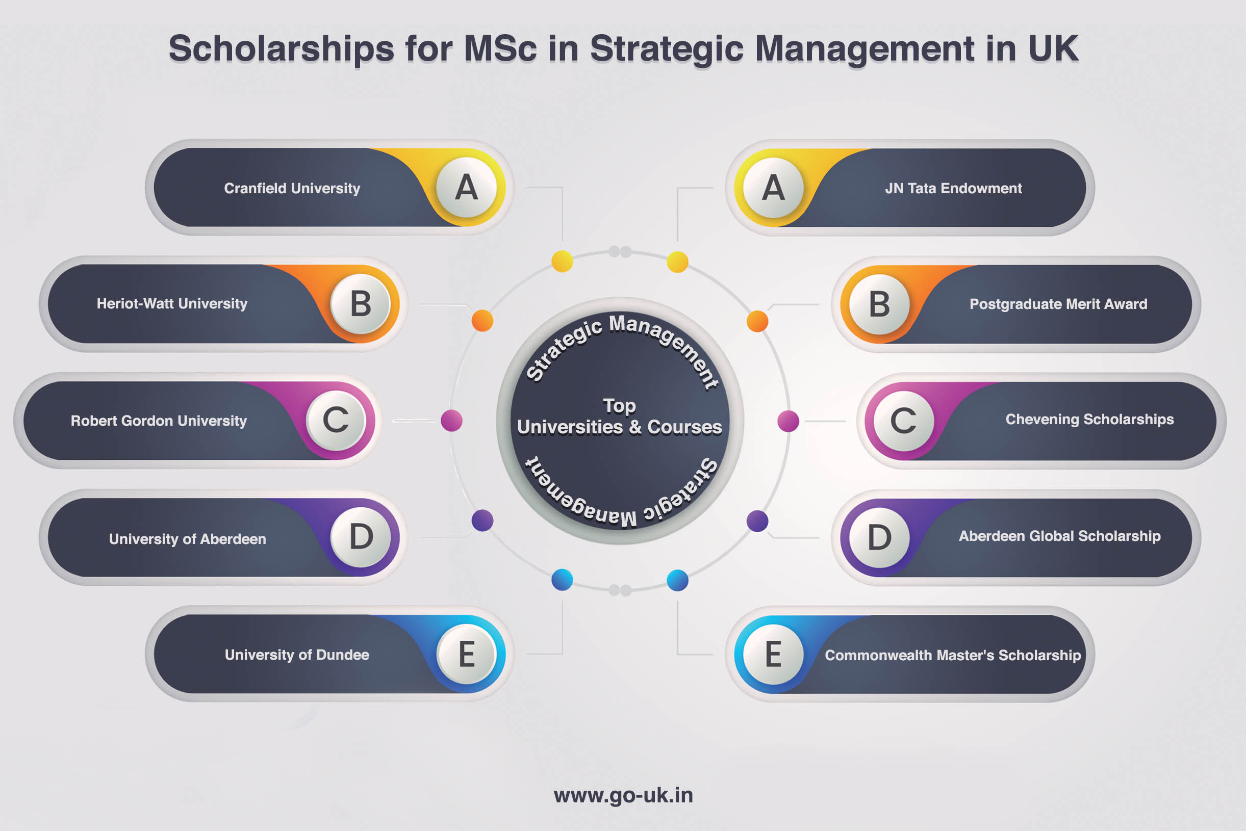 Scholarships for MSc in Strategic Management in UK