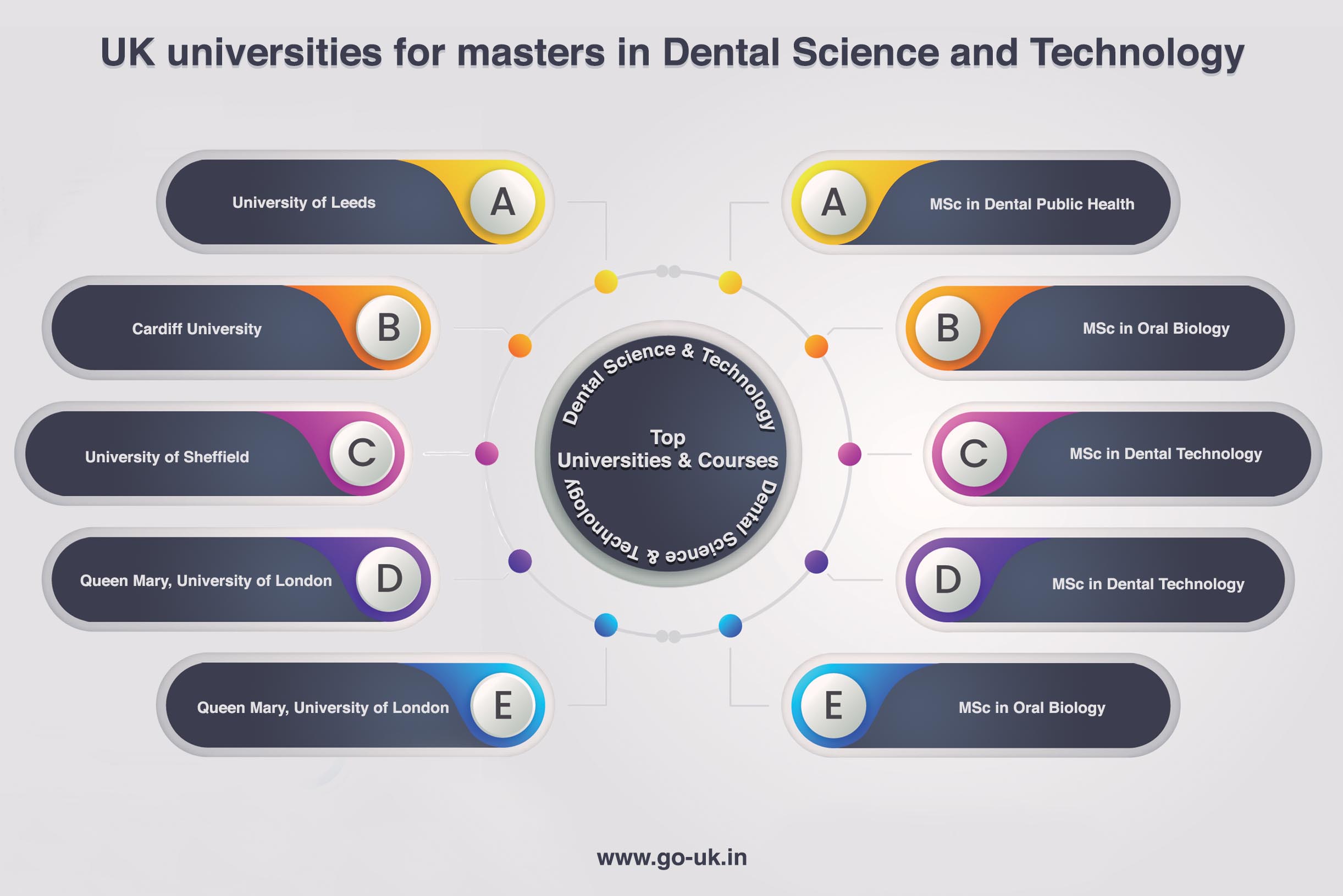 Uk Universities for Masters in Dental Science and Technology