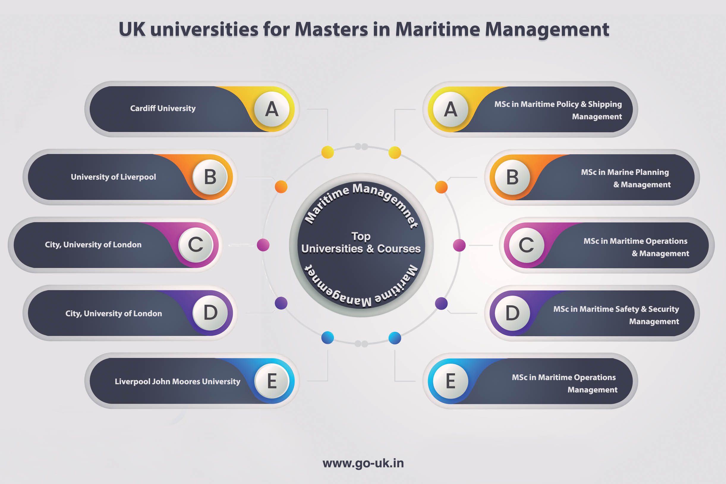 UK Universities for Masters in Maritime Management