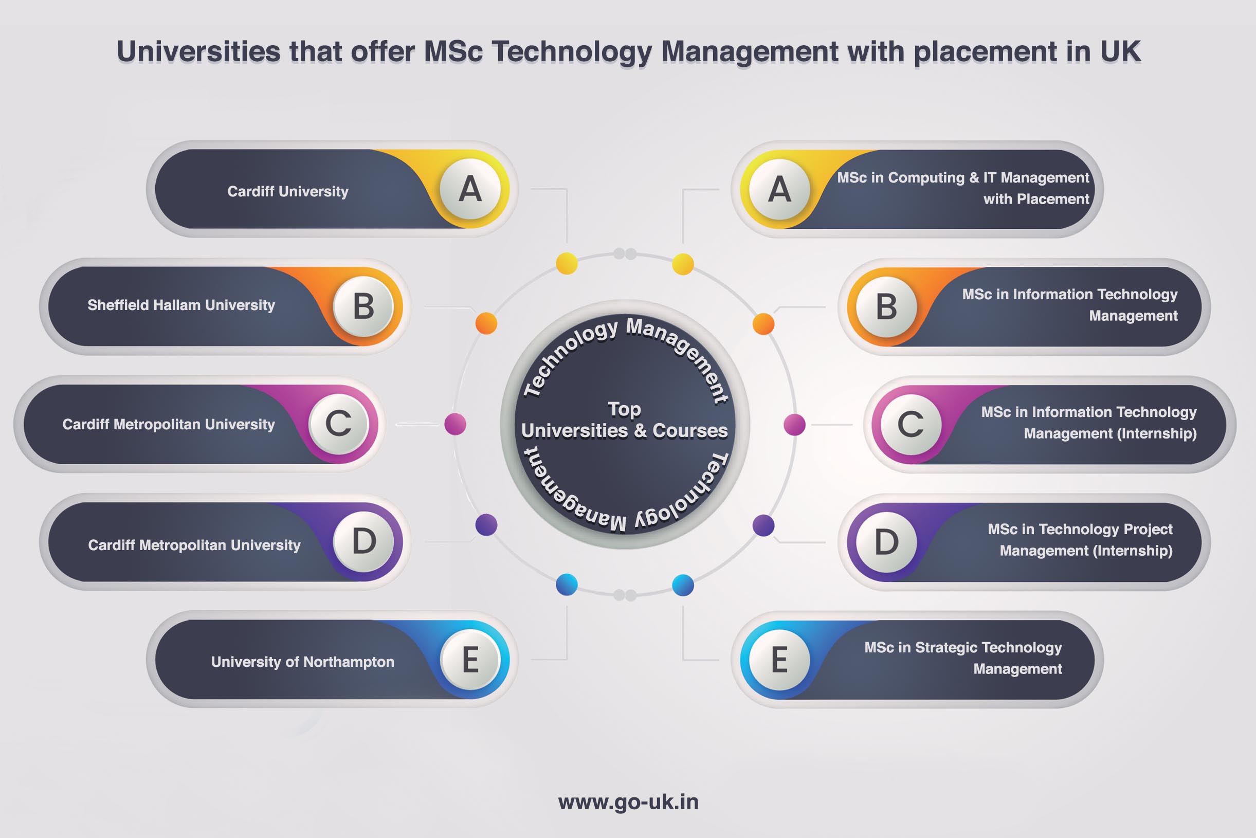 Universities that Offer MSc Technology Management With Placement in UK